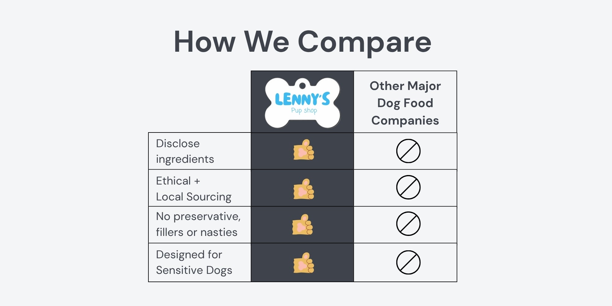Comparison chart of Lenny's dog food company with other major companies on a white background.